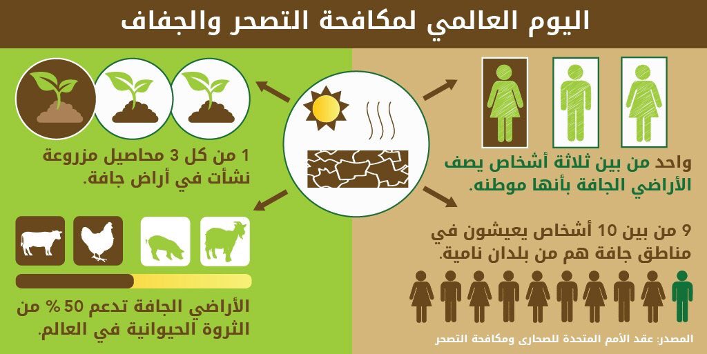 اليوم العالمي لمكافحة الجفاف والتصحر